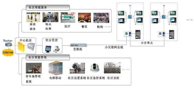 青島智慧社區(qū)系統(tǒng)